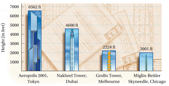 Chapter 1.5, Problem 2ES, a Solve. Towers Never Built. The buildings shown in the figure below were designed but never 