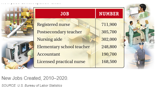 Chapter 1.5, Problem 48ES, New Jobs. Many of the fastest-growing occupations in the United States require education beyond a 