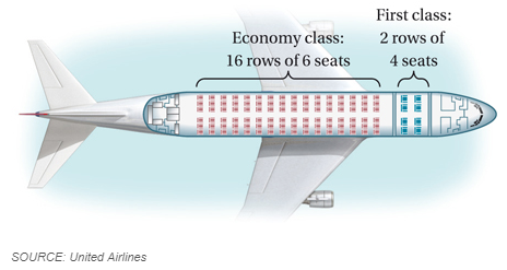 Chapter 1.5, Problem 49ES, 49.	Seating Configuration. The seats in the Boeing 737-500 airplanes in United Airlines’ North 