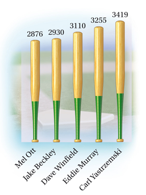 Chapter 1.6, Problem 23DE, 23.	Average Number of Career Hits. The numbers of career hits of five Hall of Fame baseball players 