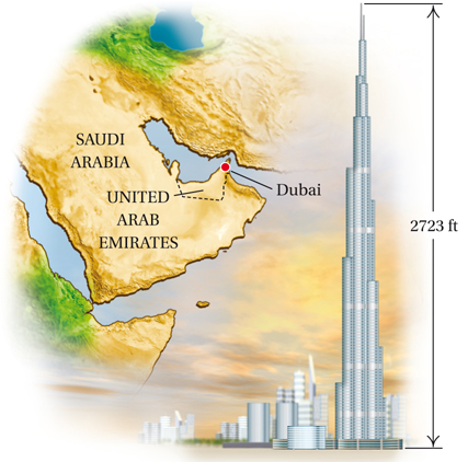 Chapter 15.2, Problem 55ES, d
Solve.
55.	Burj Khalifa. The Burj Khalifa in Dubai, The United Arab Emirates, is the tallest 