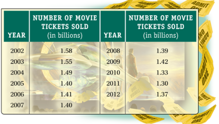 Chapter 5.1, Problem 23ES, Movie Ticket Sales. The following table lists the number of movie tickets sold annually, in 