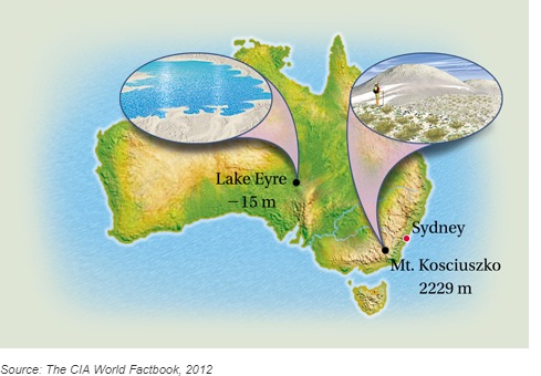 Chapter 7, Problem 30T, 30.	difference in Elevation. The lowest elevation in Australia, Lake Eyre, is 15 m below sea level. 