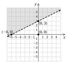 Chapter 9.7, Problem 9RC, The process for graphing the inequality  is described in the following paragraph. Choose from the 
