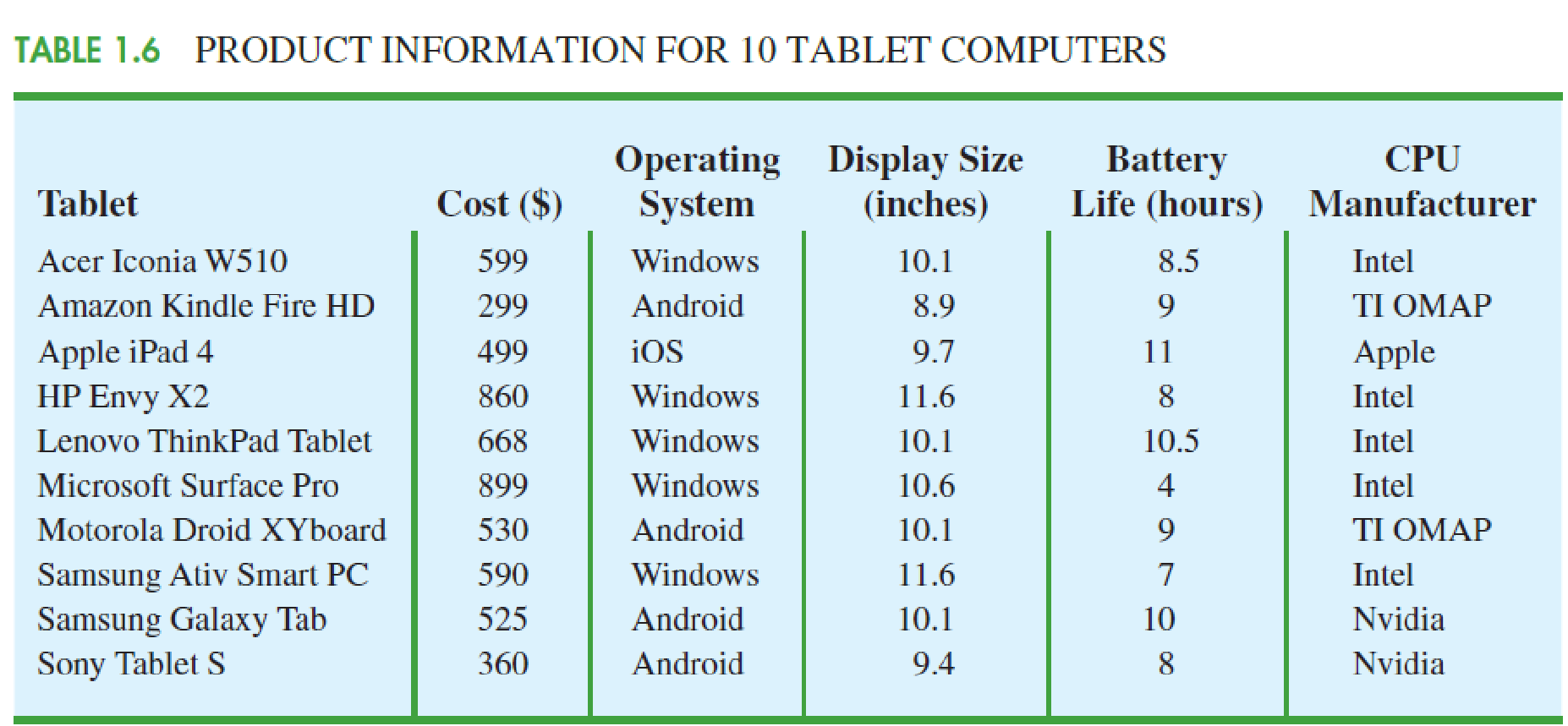 Chapter 1, Problem 3SE, Refer to Table 1.6.
What is the average cost for the tablets?
Compare the average cost of tablets 