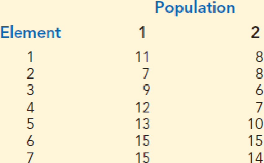 The following data are from matched samples taken from two ...