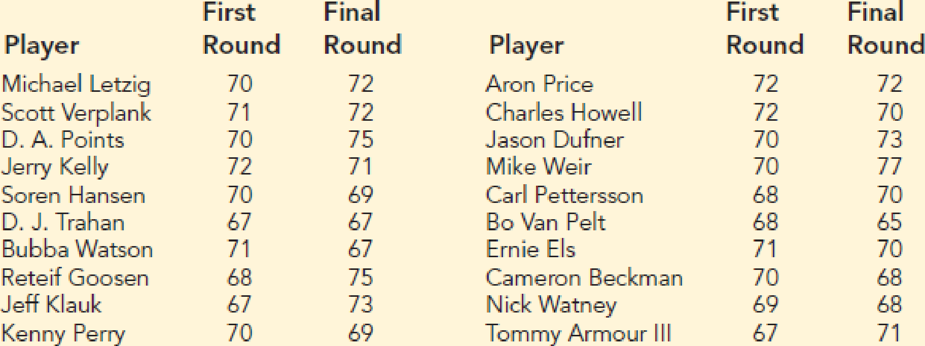 Chapter 10.3, Problem 26E, PGA Tour Scores. Scores in the first and fourth (final) rounds for a sample of 20 golfers who 