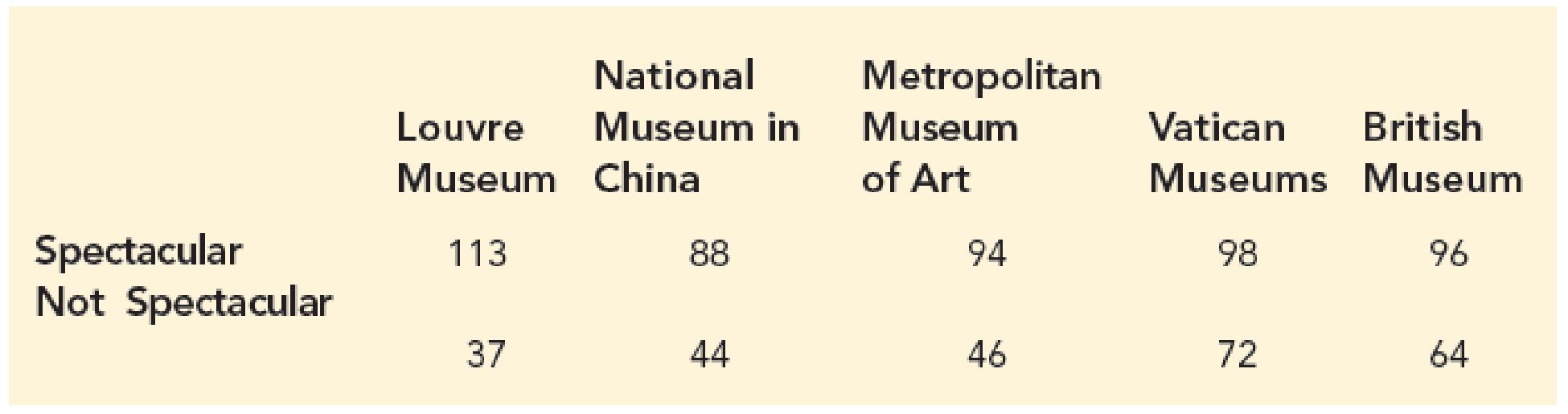 Chapter 12, Problem 29SE, Ratings of Most-Visited Art Museums. As listed by The Art Newspaper Visitor Figures Survey 