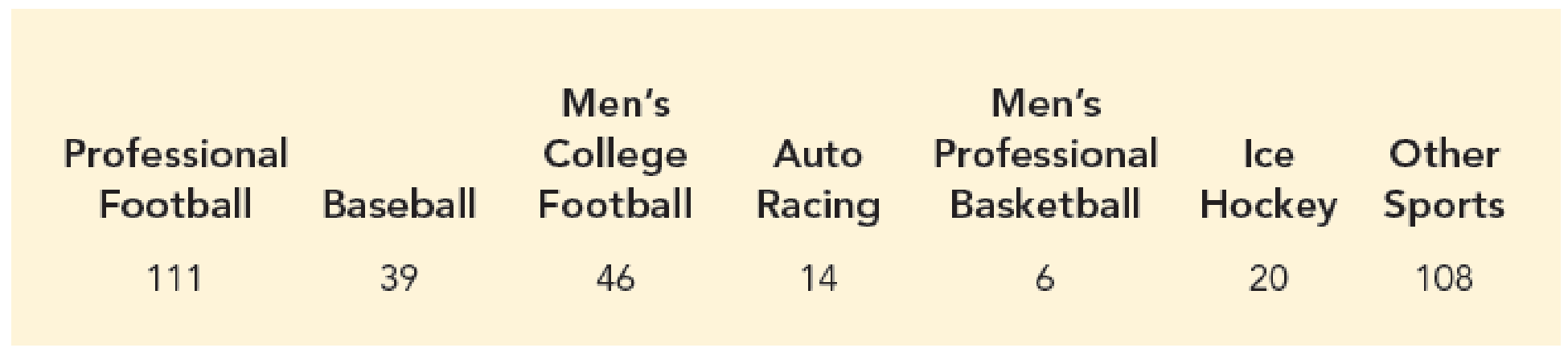 Chapter 12, Problem 34SE, America’s Favorite Sports. The Harris Poll tracks the favorite sport of Americans who follow at 