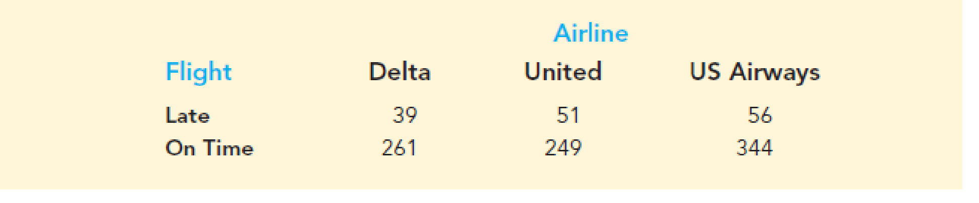Chapter 12.1, Problem 3E, Late Flight Comparison Across Airlines. The sample data below represent the number of late and on 