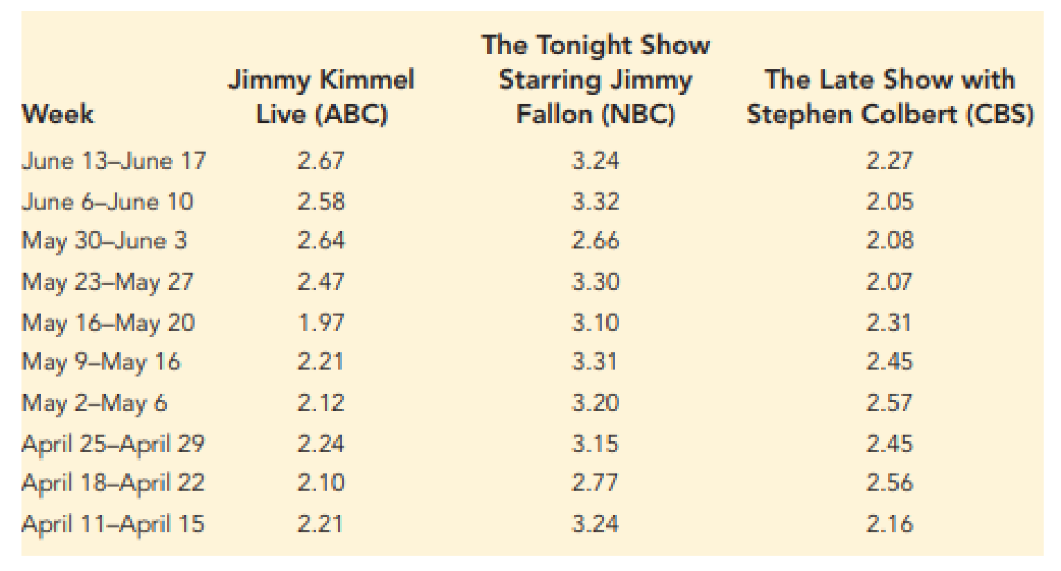 Chapter 13, Problem 41SE, Late-Night Talk Show Viewership. Jimmy Kimmel Live! on ABC, The Tonight Show Starring Jimmy Fallon 
