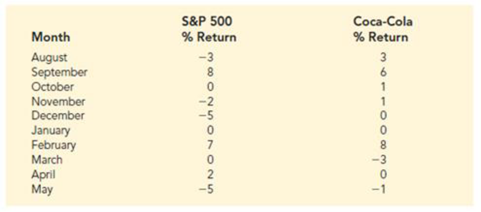 Chapter 14.2, Problem 12E, Stock Beta. In June of 2016, Yahoo Finance reported the beta value for Coca-Cola was .82 (Yahoo 