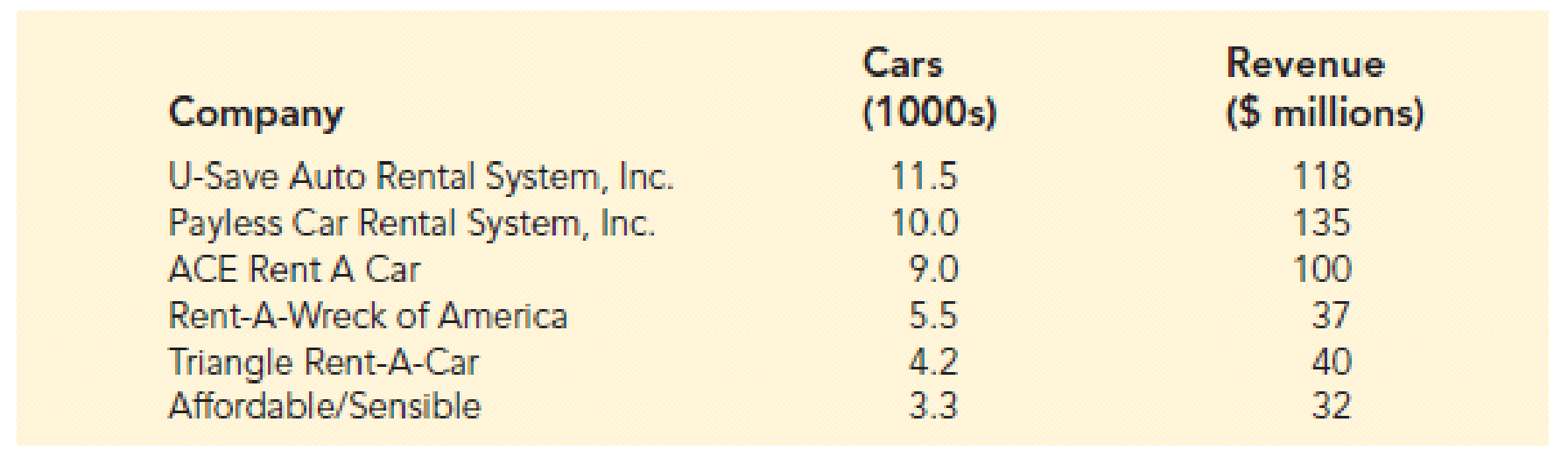 Chapter 14.5, Problem 30E, Significance of Fleet Size on Rental Car Revenue. Companies in the U.S. car rental market vary 