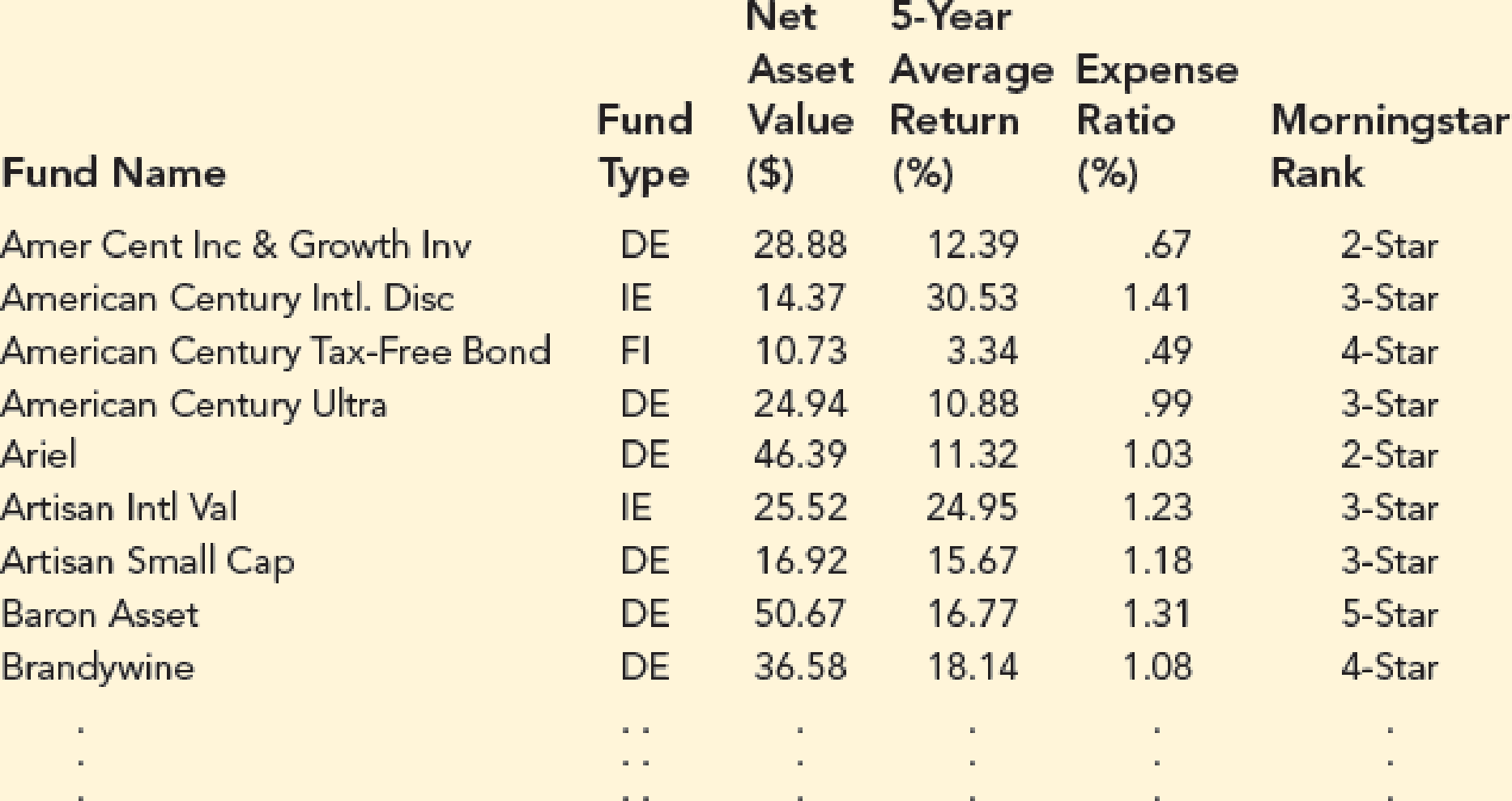 Chapter 15, Problem 56SE, Mutual Fund Returns. A portion of a data set containing information for 45 mutual funds that are 