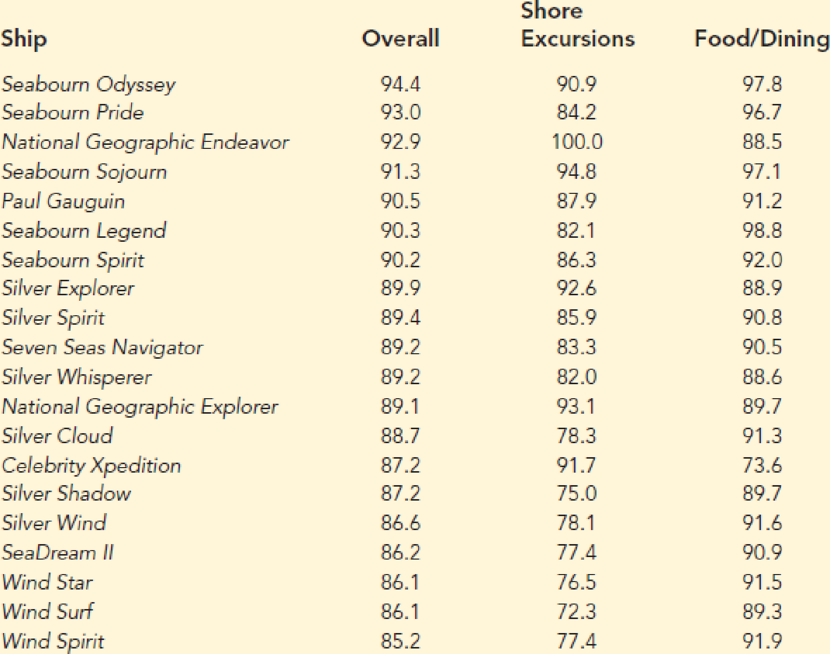 Scoring Cruise Ships. The Condé Nast Traveler Gold List provides