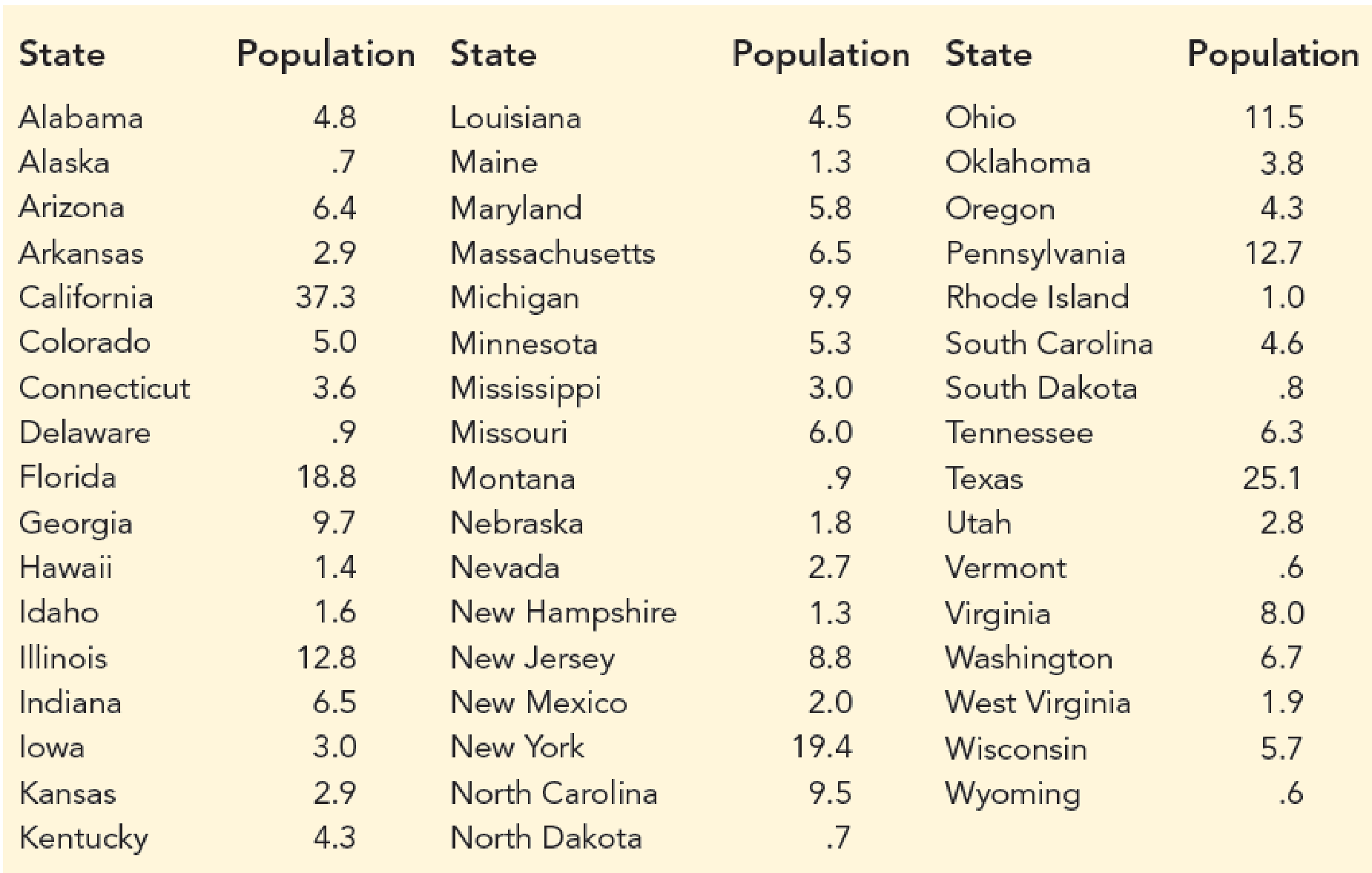 Chapter 2, Problem 46SE, State Populations. Data showing the population by state in millions of people follow (The World 