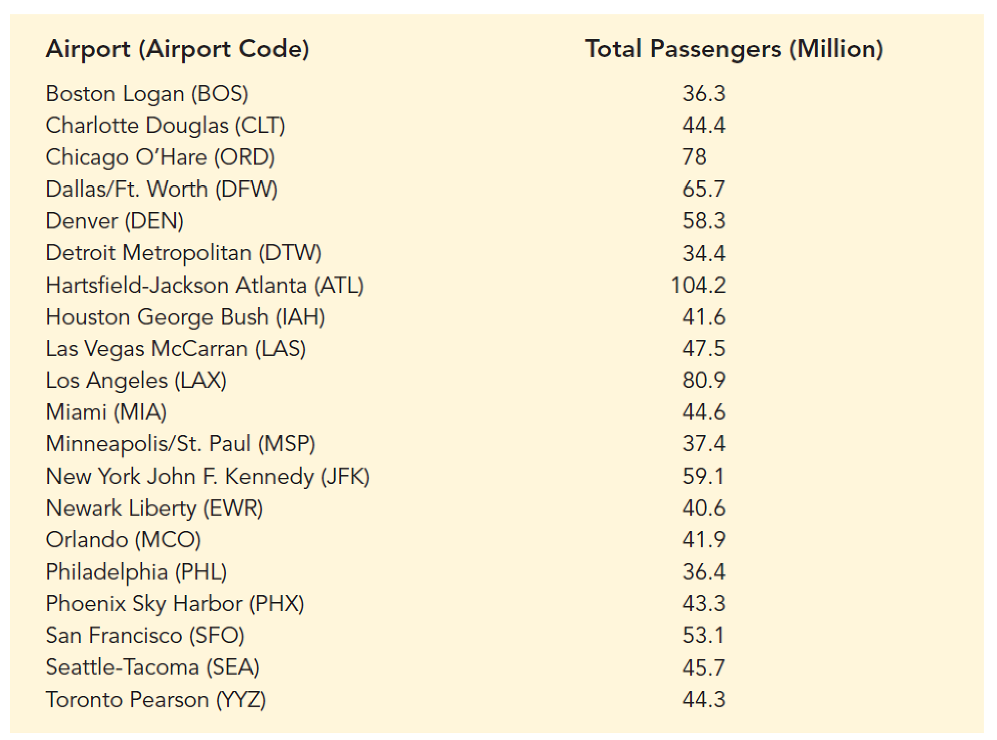 Chapter 2.2, Problem 19E, Busiest North American Airports. Based on the total passenger traffic, the airports in the following 