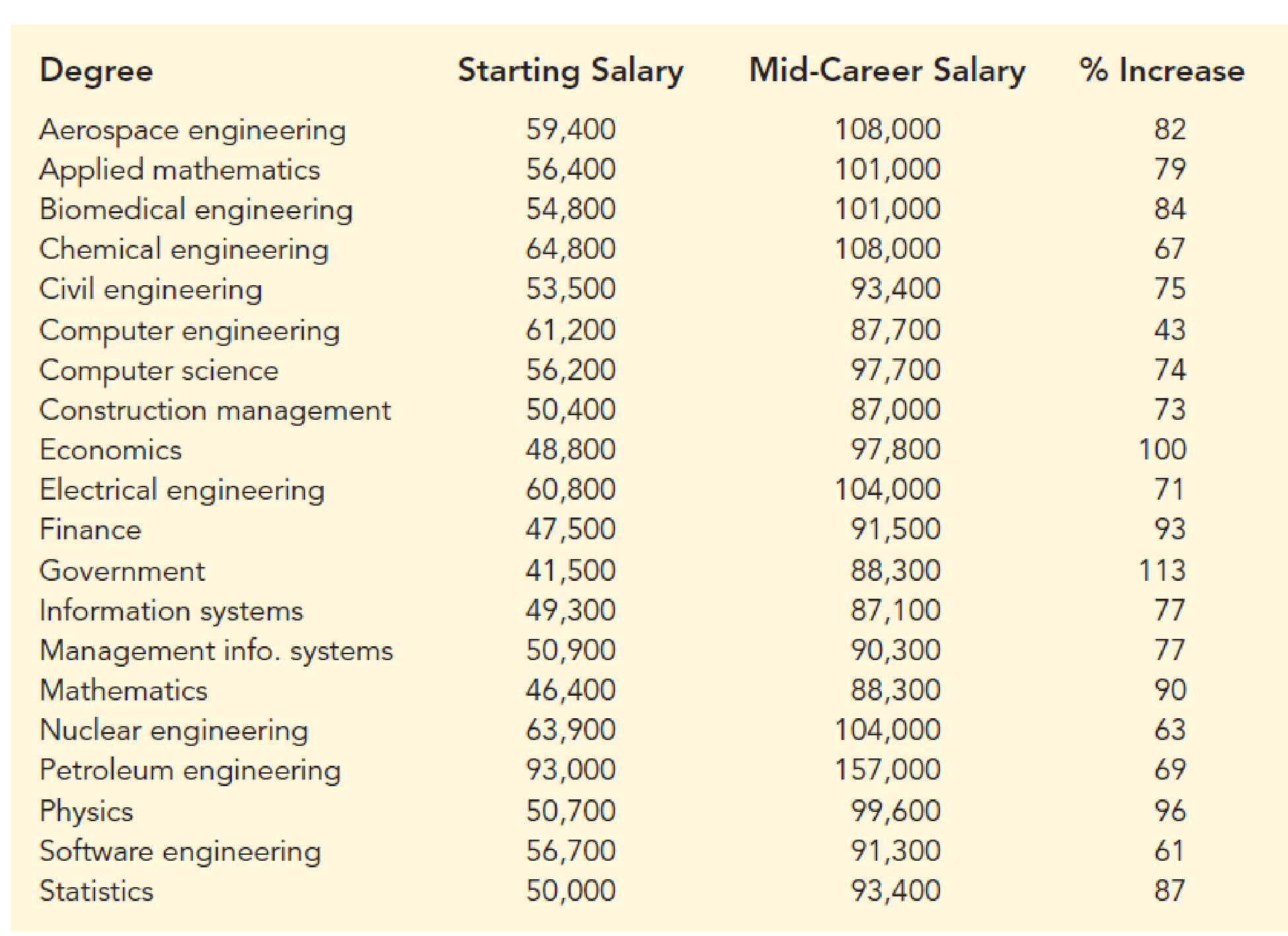 Chapter 2.2, Problem 25E, Best Paying College Degrees. Each year America.EDU ranks the best paying college degrees in America. 