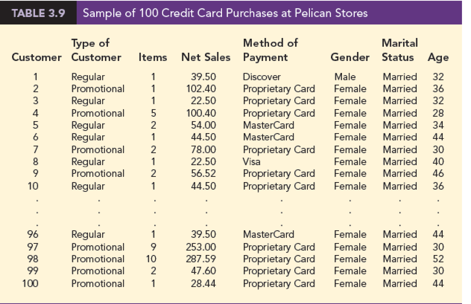Chapter 3, Problem 1CP, Pelican Stores, a division of National Clothing, is a chain of womens apparel stores operating 