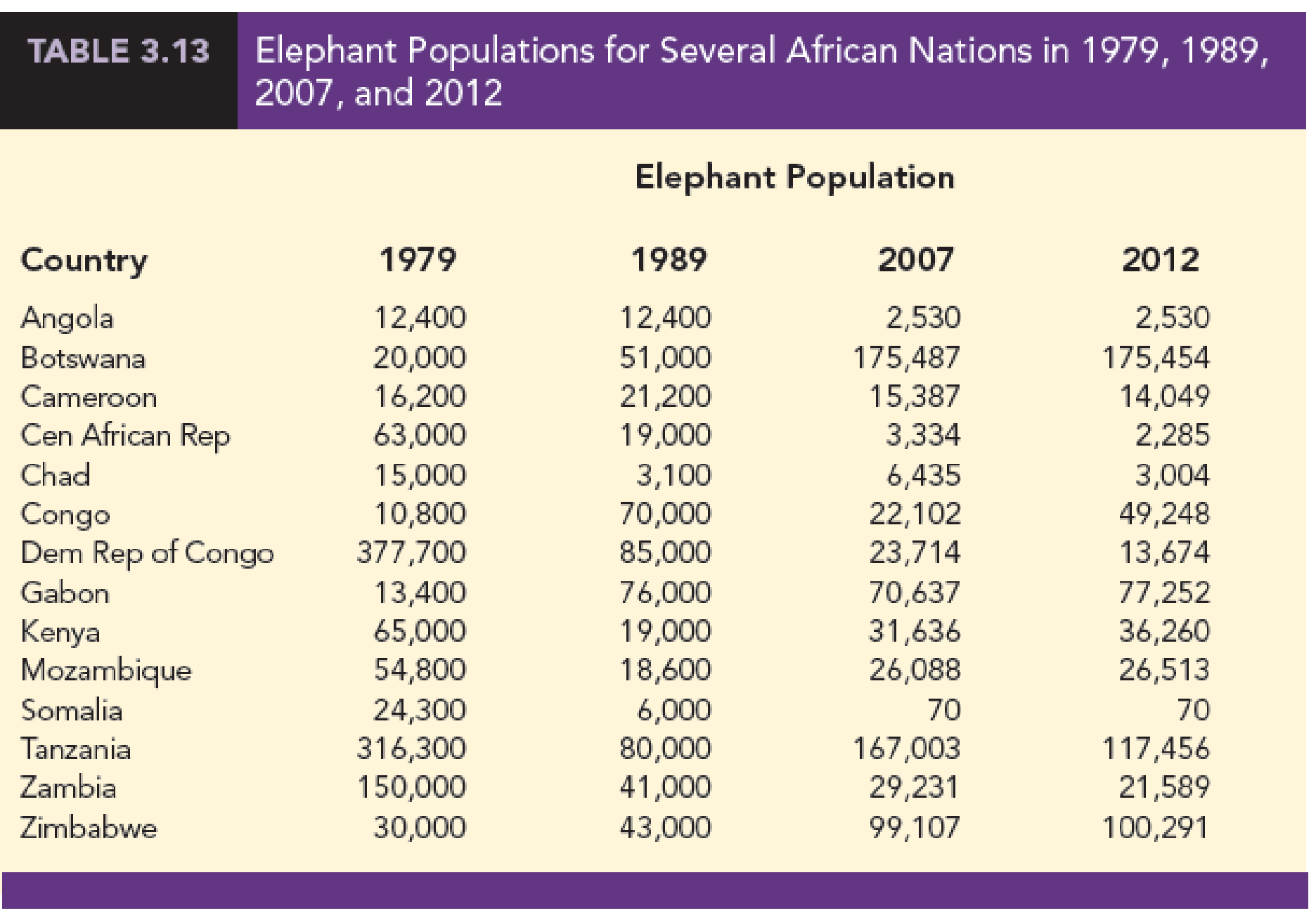 Chapter 3, Problem 5CP, Although millions of elephants once roamed across Africa, by the mid-1980s elephant populations in 