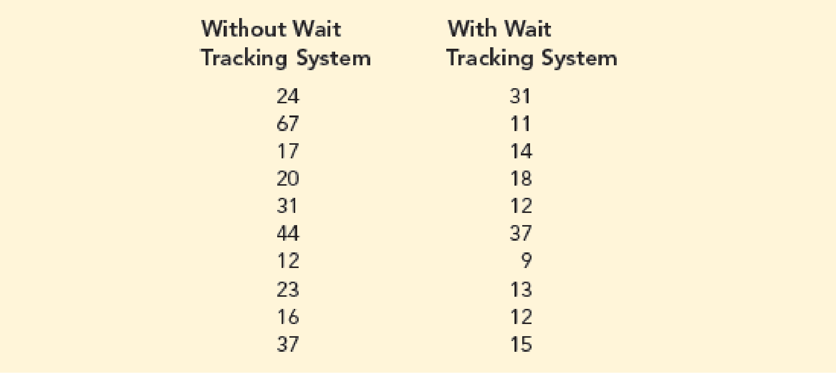 Chapter 3, Problem 64SE, Physician Office Waiting Times. The average waiting time for a patient at an El Paso physicians 