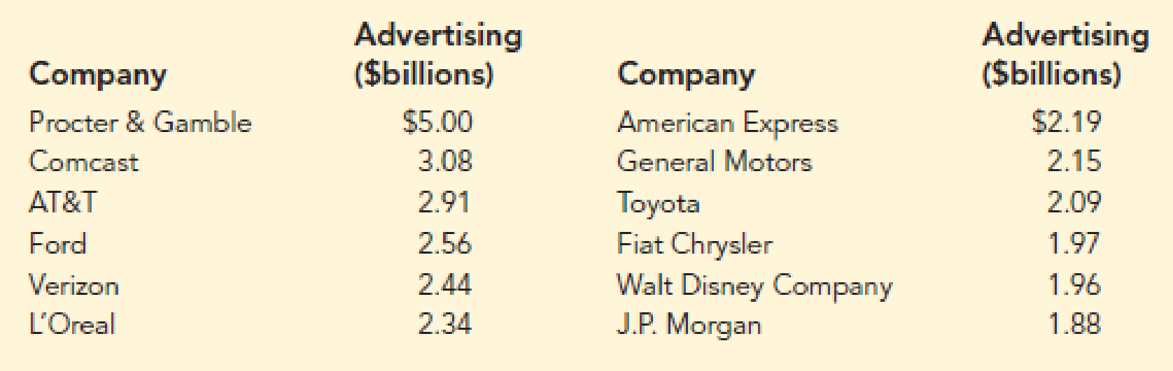 Chapter 3.1, Problem 10E, Advertising Spending. Which companies spend the most money on advertising? Business Insider 