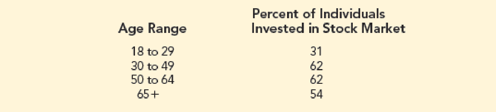 Chapter 5, Problem 65SE, Investing in the Stock Market. According to a 2017 Gallup survey, the percentage of individuals in 