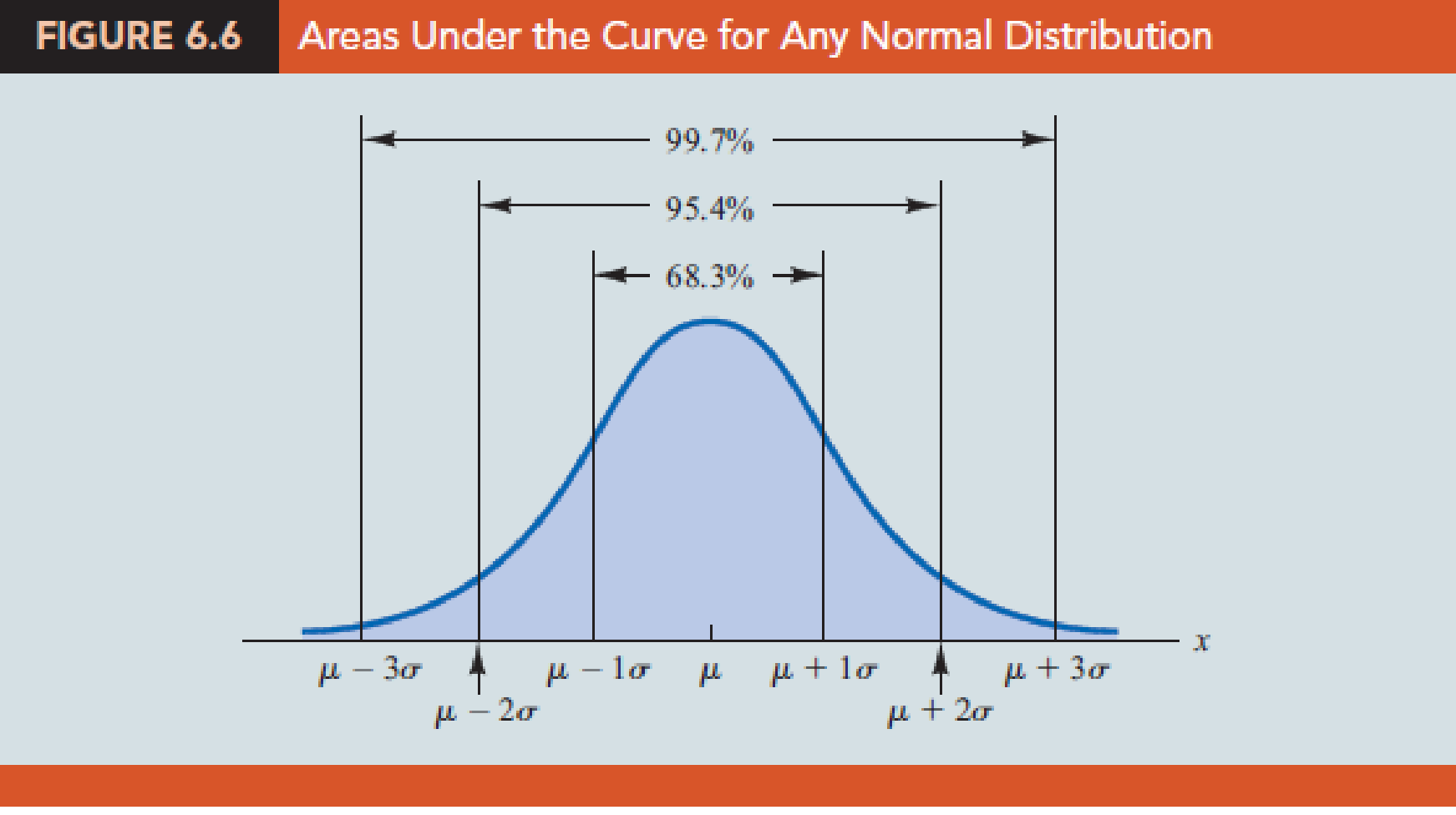 Using Figure 6.6 as a guide, sketch a normal curve for a random