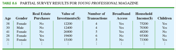 Chapter 8, Problem 1CP, Young Professional Magazine Young Professional magazine was developed for a target audience of 