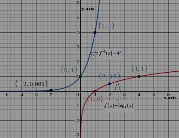 Algebra and Trigonometry: Structure and Method, Book 2, Chapter 10.4, Problem 36WE 