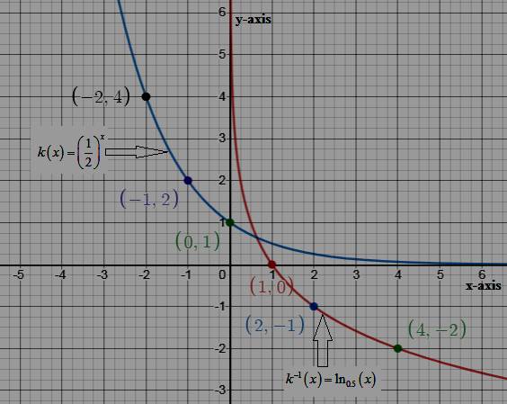 Algebra and Trigonometry: Structure and Method, Book 2, Chapter 10.4, Problem 38WE 