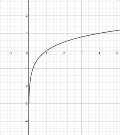 Algebra and Trigonometry: Structure and Method, Book 2, Chapter 11.1, Problem 4MRE 