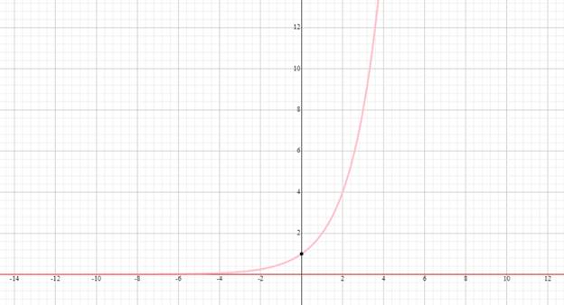 Algebra and Trigonometry: Structure and Method, Book 2, Chapter 11.3, Problem 7E 