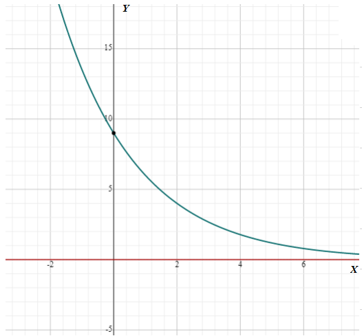 Algebra and Trigonometry: Structure and Method, Book 2, Chapter 11.3, Problem 8E 