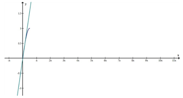 Algebra and Trigonometry: Structure and Method, Book 2, Chapter 13.2, Problem 29WE , additional homework tip  2