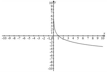 Algebra and Trigonometry: Structure and Method, Book 2, Chapter 13.3, Problem 3MRE 