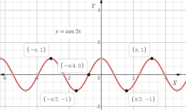 Algebra and Trigonometry: Structure and Method, Book 2, Chapter 13.4, Problem 30WE 