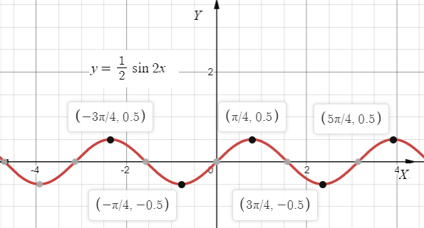 Algebra and Trigonometry: Structure and Method, Book 2, Chapter 13.4, Problem 32WE 