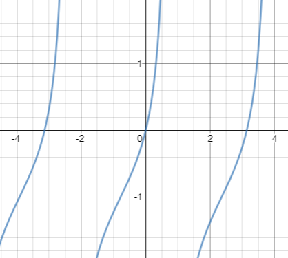 Algebra and Trigonometry: Structure and Method, Book 2, Chapter 13.5, Problem 28WE 