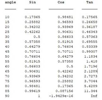 Algebra and Trigonometry: Structure and Method, Book 2, Chapter 13.7, Problem 2CE 