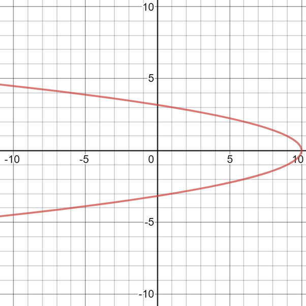 Algebra and Trigonometry: Structure and Method, Book 2, Chapter 3.1, Problem 37WE 