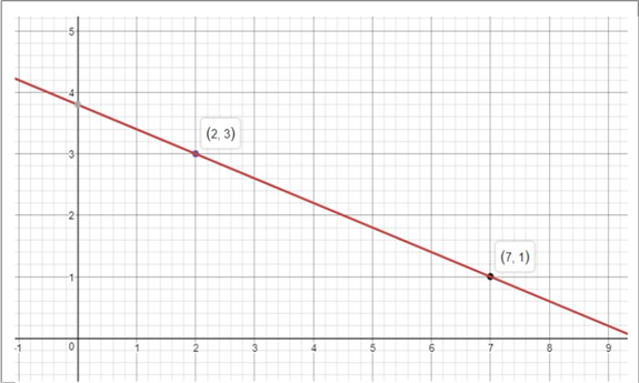 Algebra and Trigonometry: Structure and Method, Book 2, Chapter 3.1, Problem 3P 