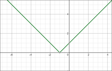 Algebra and Trigonometry: Structure and Method, Book 2, Chapter 3.10, Problem 30WE , additional homework tip  1