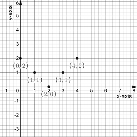 Algebra and Trigonometry: Structure and Method, Book 2, Chapter 3.10, Problem 3ST 