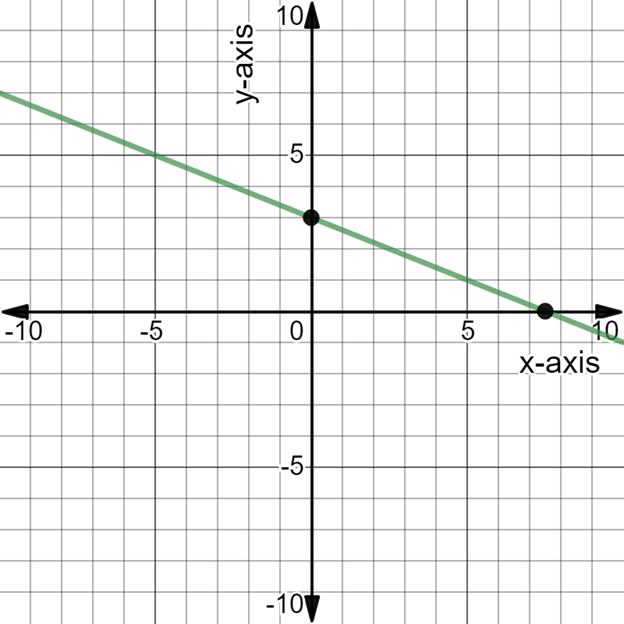 Algebra and Trigonometry: Structure and Method, Book 2, Chapter 3.2, Problem 15WE 