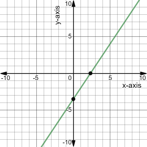 Algebra and Trigonometry: Structure and Method, Book 2, Chapter 3.2, Problem 17WE 