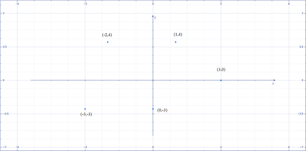 Algebra and Trigonometry: Structure and Method, Book 2, Chapter 3.2, Problem 2WE , additional homework tip  1