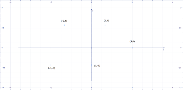 Algebra and Trigonometry: Structure and Method, Book 2, Chapter 3.2, Problem 2WE , additional homework tip  2