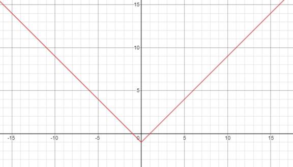 Algebra and Trigonometry: Structure and Method, Book 2, Chapter 3.2, Problem 36WE 