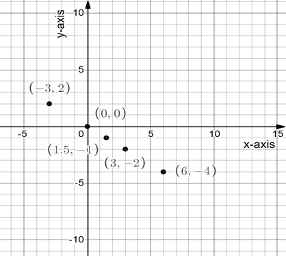 Algebra and Trigonometry: Structure and Method, Book 2, Chapter 3.2, Problem 3WE 